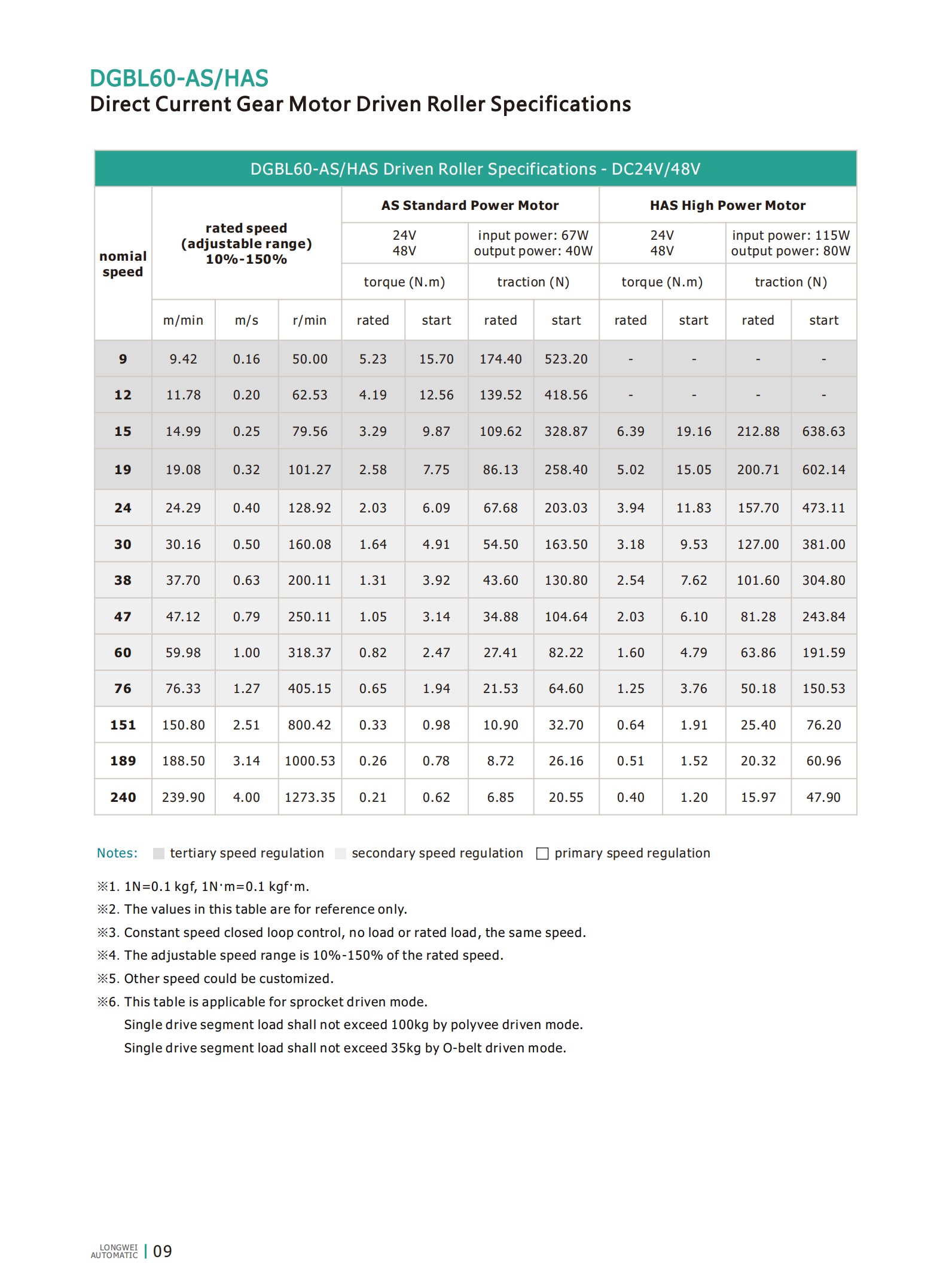 DGBL60 DC 모터 구동 롤러스 SPC