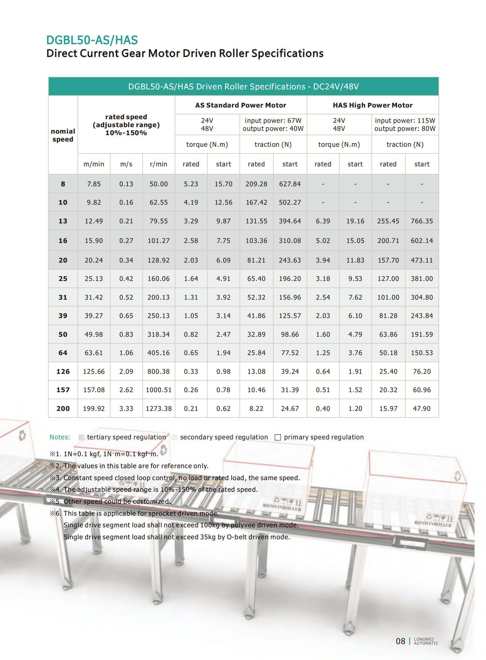 DGBL50 모터 구동 롤러 사양